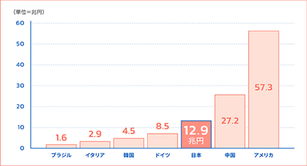 コンテンツ産業の国別規模を示す棒グラフで、アメリカ、中国に次いで日本は日本は12.9兆円で、第3位の規模となっている